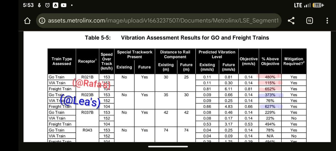 Vibration assessment showing levels 300-650% above acceptable objectives